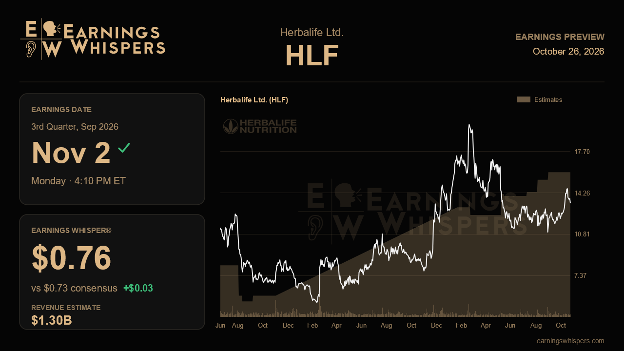 Herbalife Ltd. (HLF) earnings preview card
