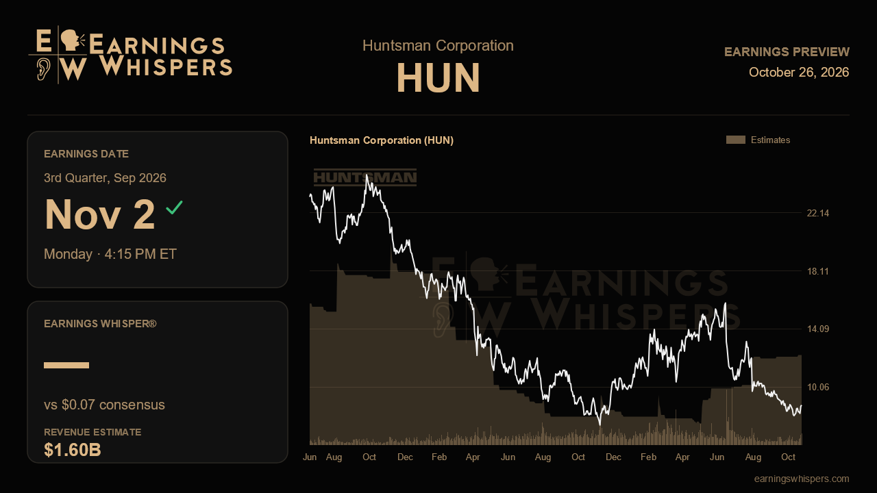 Huntsman Corporation (HUN) earnings preview card