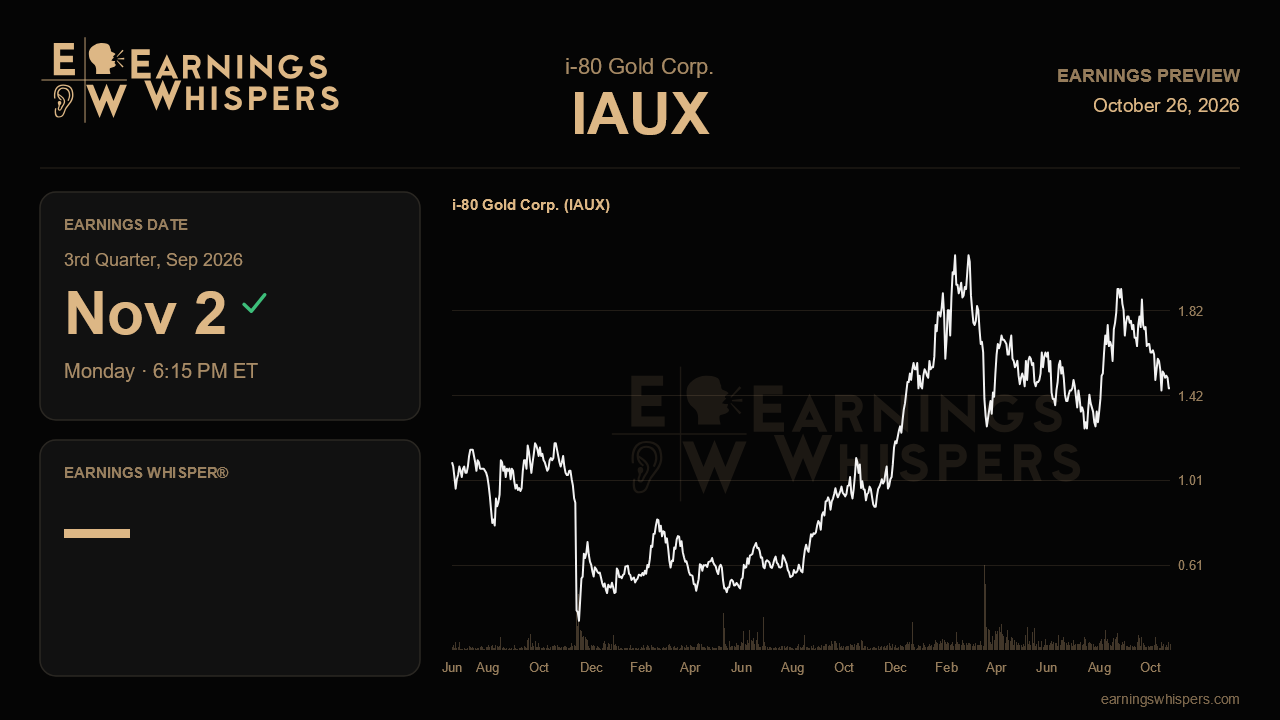i-80 Gold Corp. (IAUX) earnings preview card