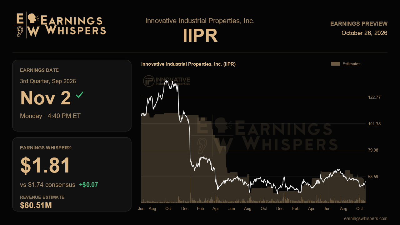 Innovative Industrial Properties, Inc. (IIPR) earnings preview card