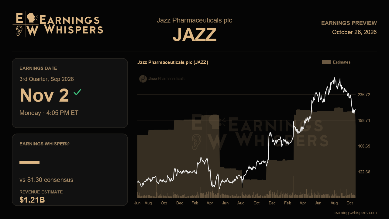 Jazz Pharmaceuticals plc (JAZZ) earnings preview card