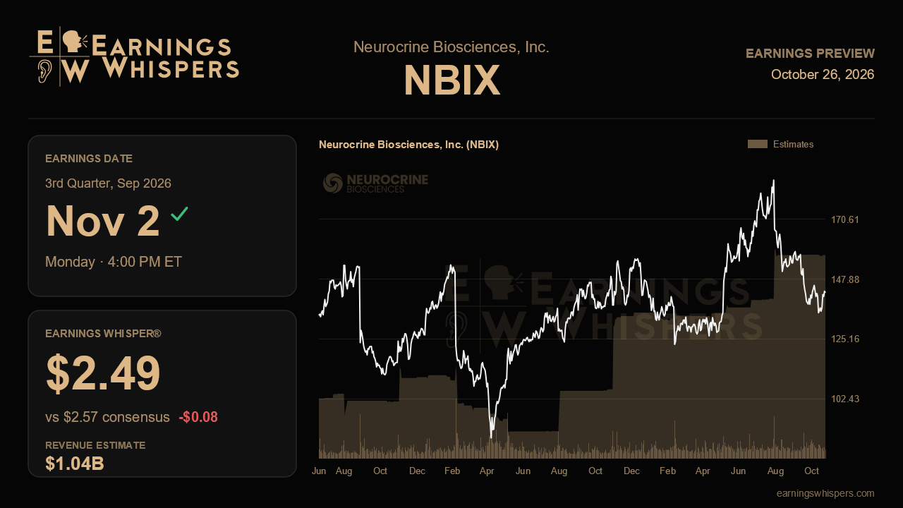 Neurocrine Biosciences, Inc. (NBIX) earnings preview card