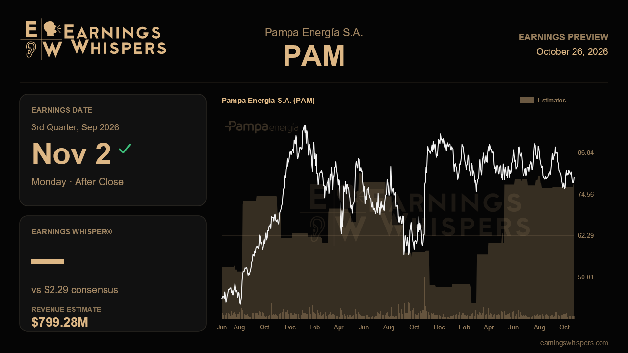 Pampa Energía S.A. (PAM) earnings preview card