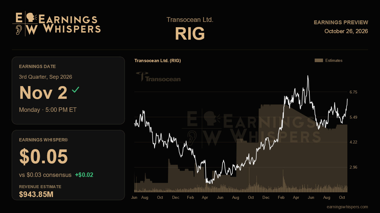 Transocean Ltd. (RIG) earnings preview card