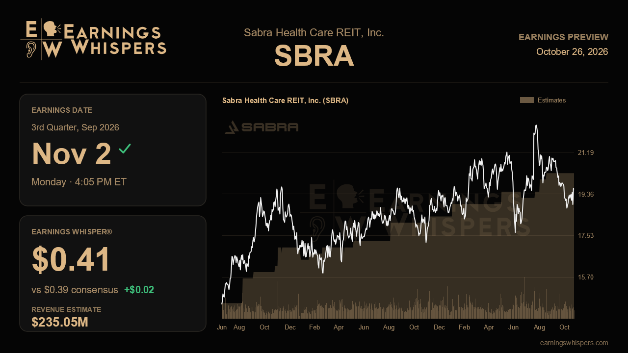 Sabra Health Care REIT, Inc. (SBRA) earnings preview card
