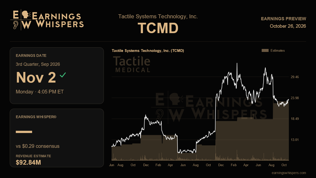 Tactile Systems Technology, Inc. (TCMD) earnings preview card