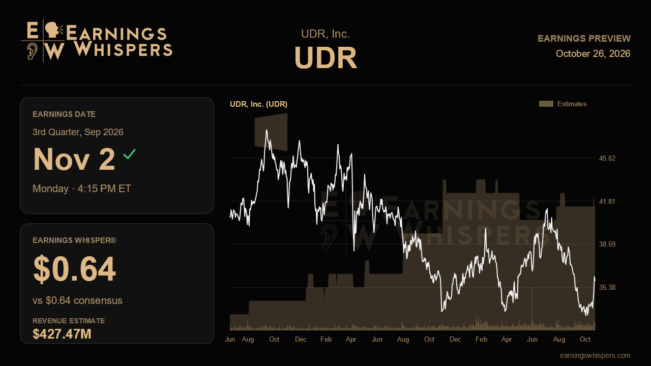 UDR, Inc. (UDR) earnings preview card