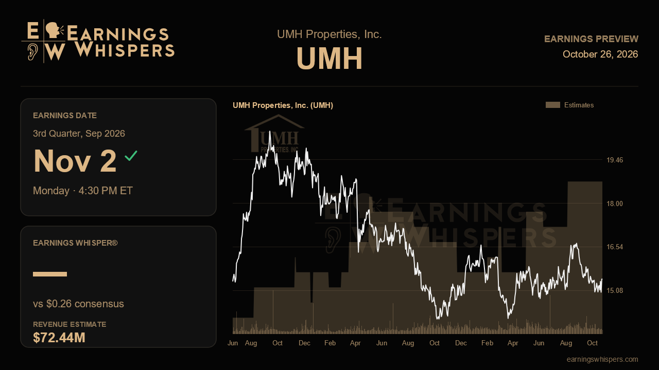UMH Properties, Inc. (UMH) earnings preview card