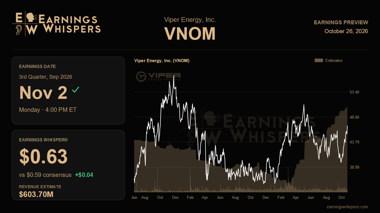 Viper Energy, Inc. (VNOM) earnings preview card