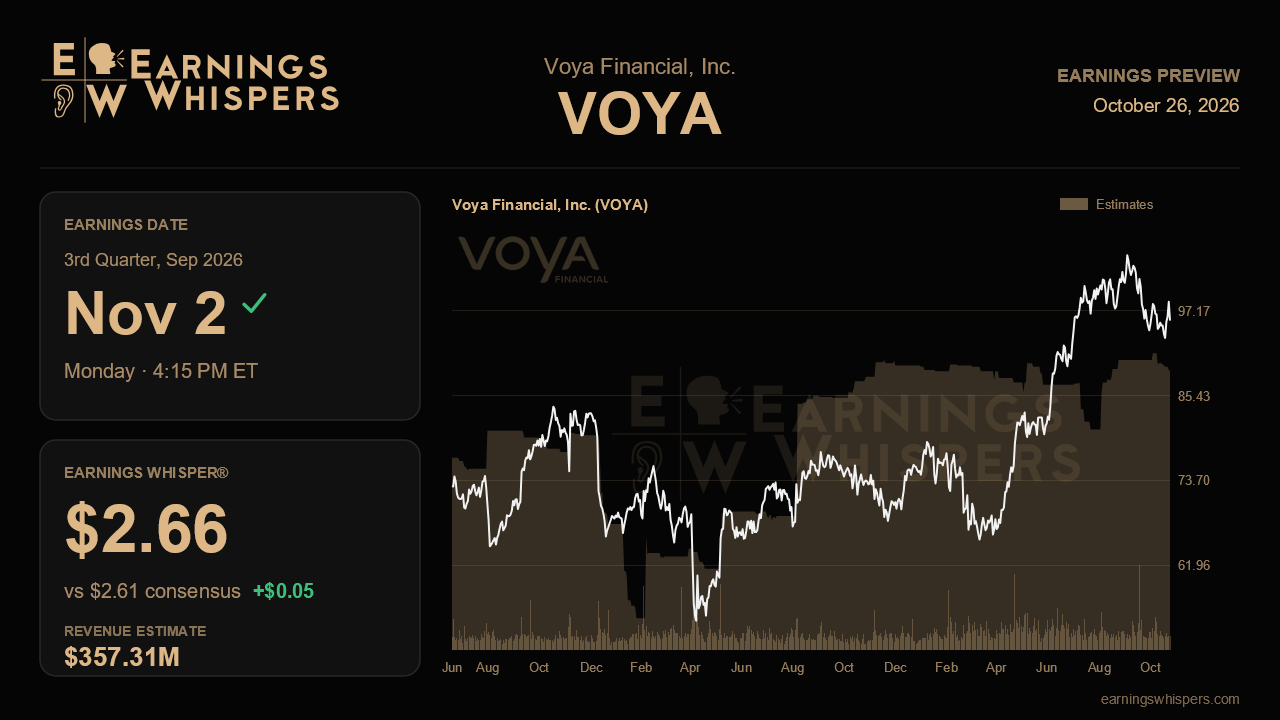 Voya Financial, Inc. (VOYA) earnings preview card