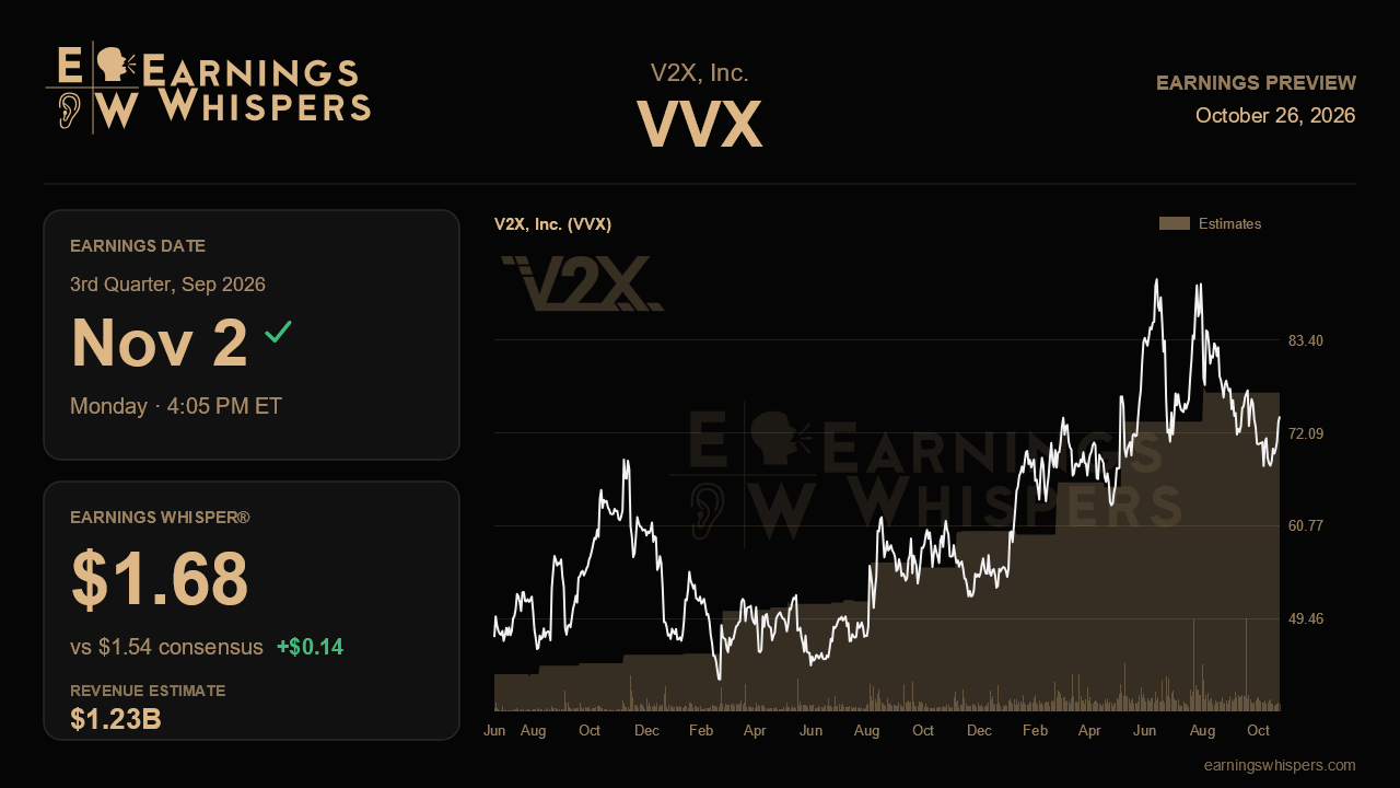 V2X, Inc. (VVX) earnings preview card