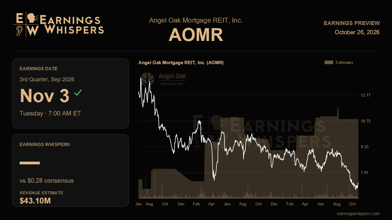 Angel Oak Mortgage REIT, Inc. (AOMR) earnings preview card