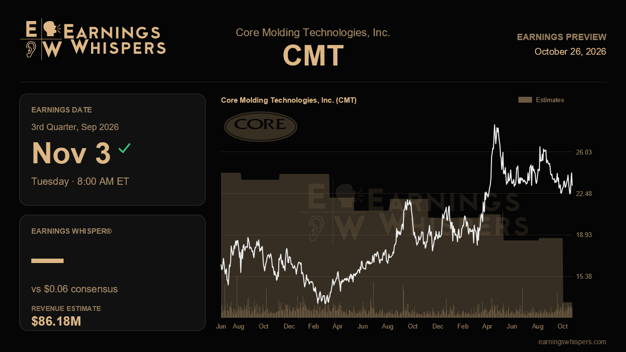 Core Molding Technologies, Inc. (CMT) earnings preview card