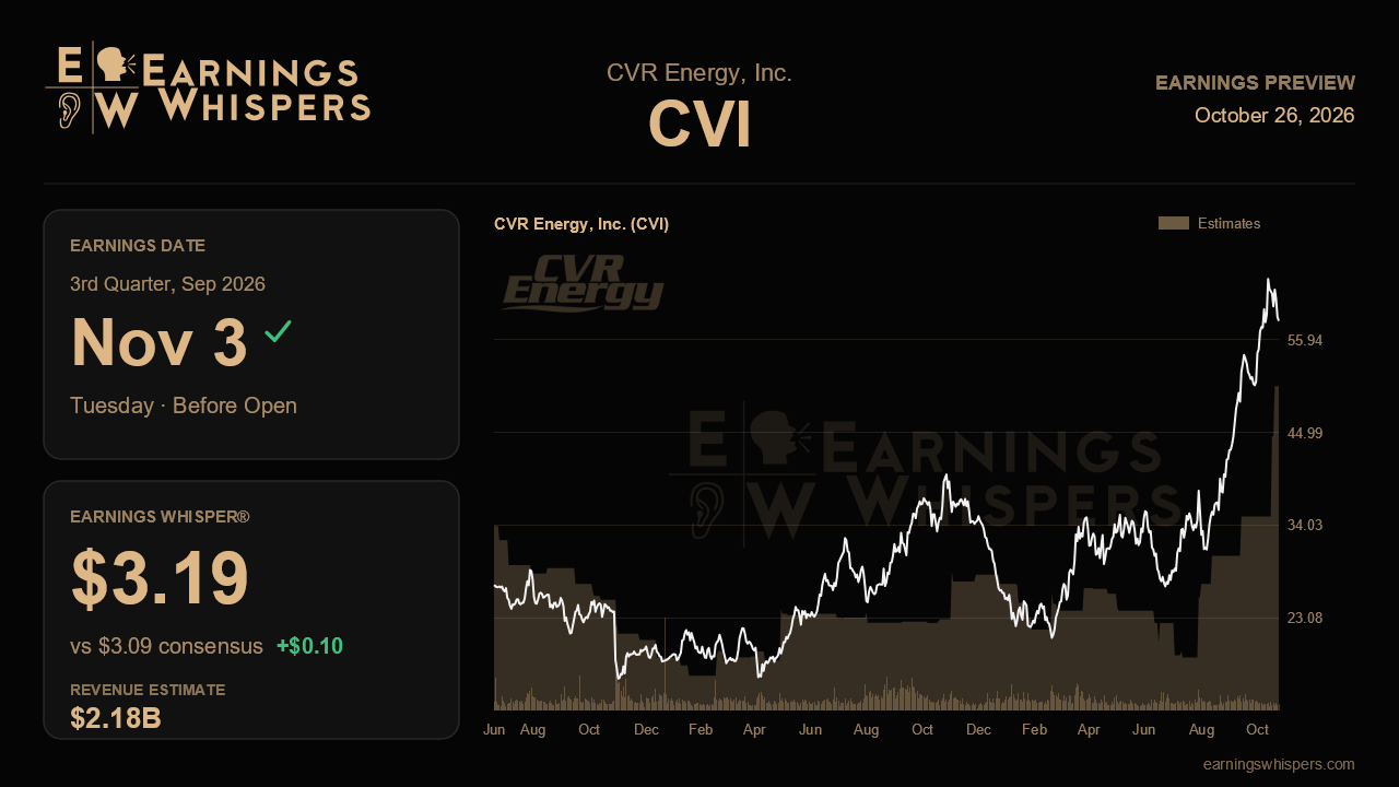 CVR Energy, Inc. (CVI) earnings preview card