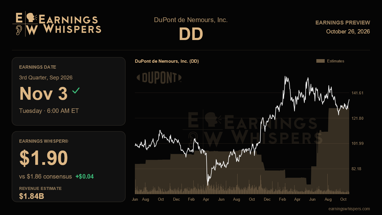 DuPont de Nemours, Inc. (DD) earnings preview card