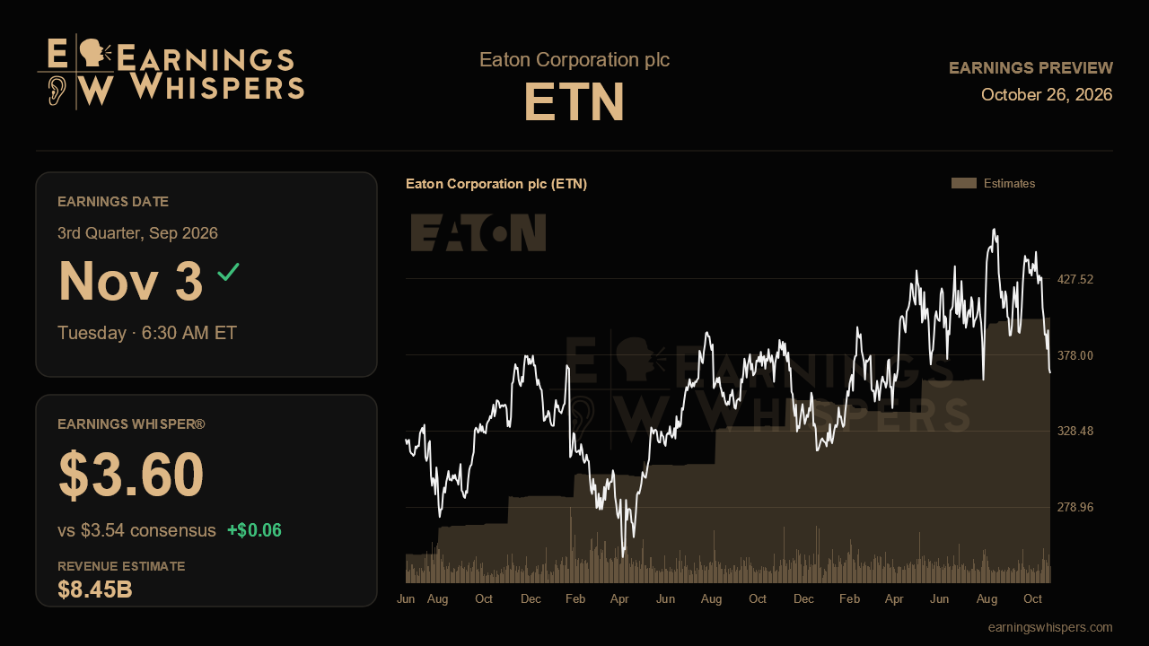 Eaton Corporation plc (ETN) earnings preview card