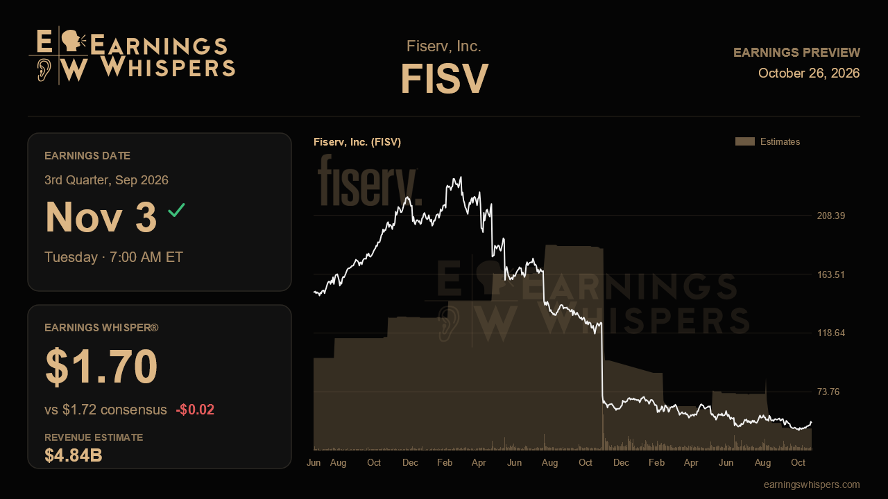 Fiserv, Inc. (FISV) earnings preview card