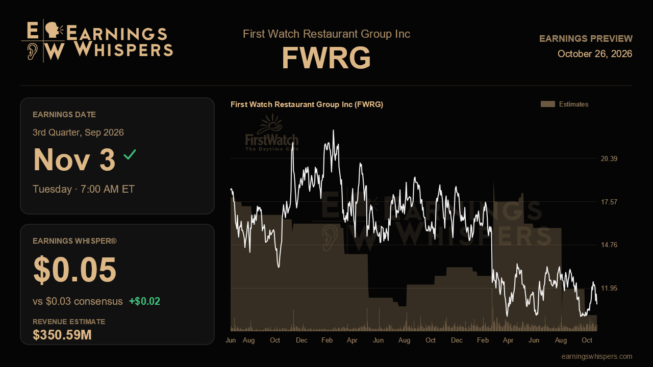 First Watch Restaurant Group Inc (FWRG) earnings preview card