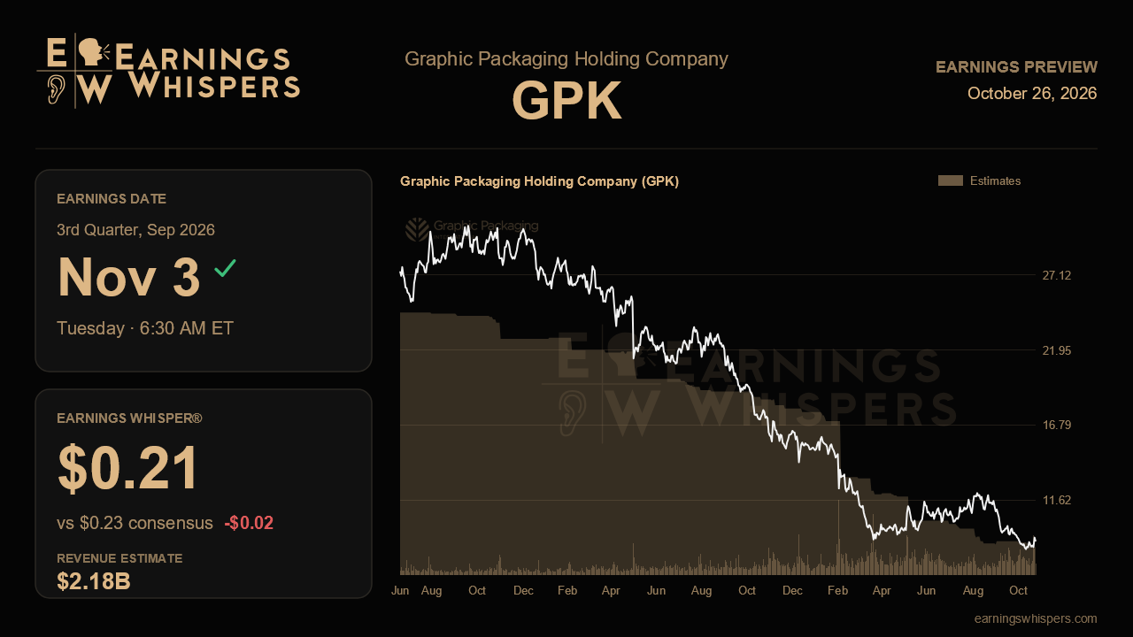 Graphic Packaging Holding Company (GPK) earnings preview card