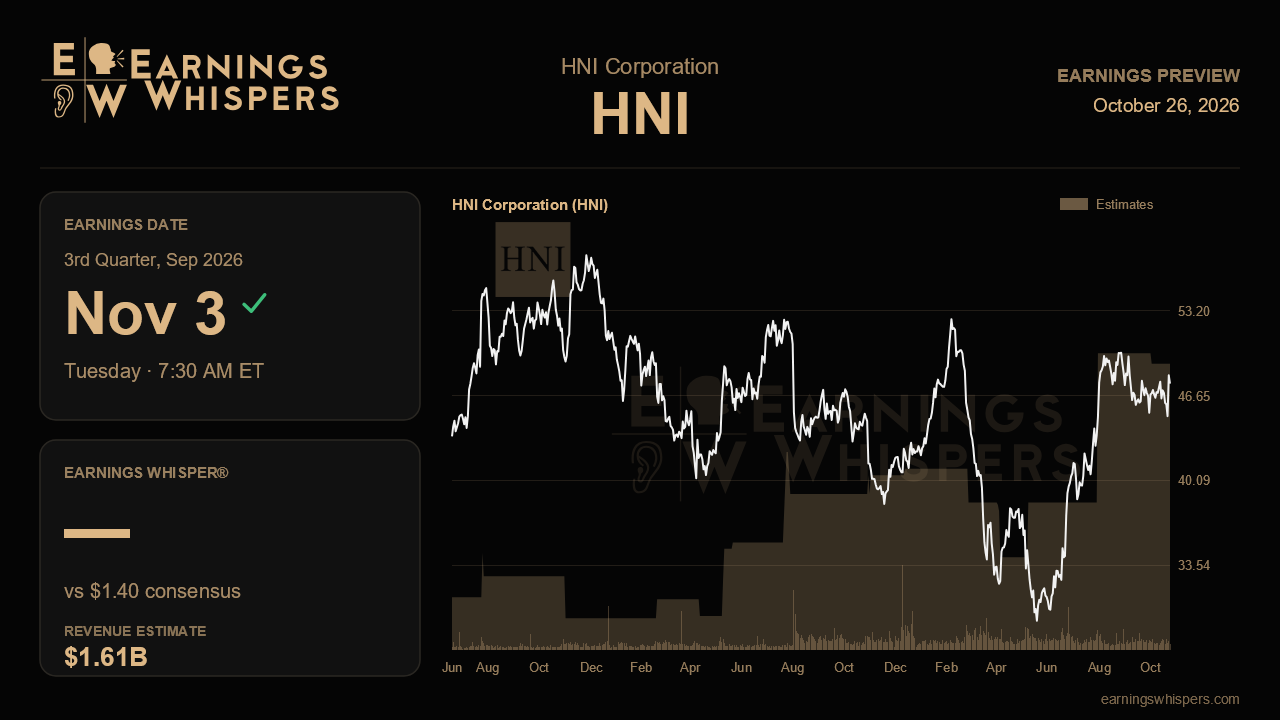 HNI Corporation (HNI) earnings preview card