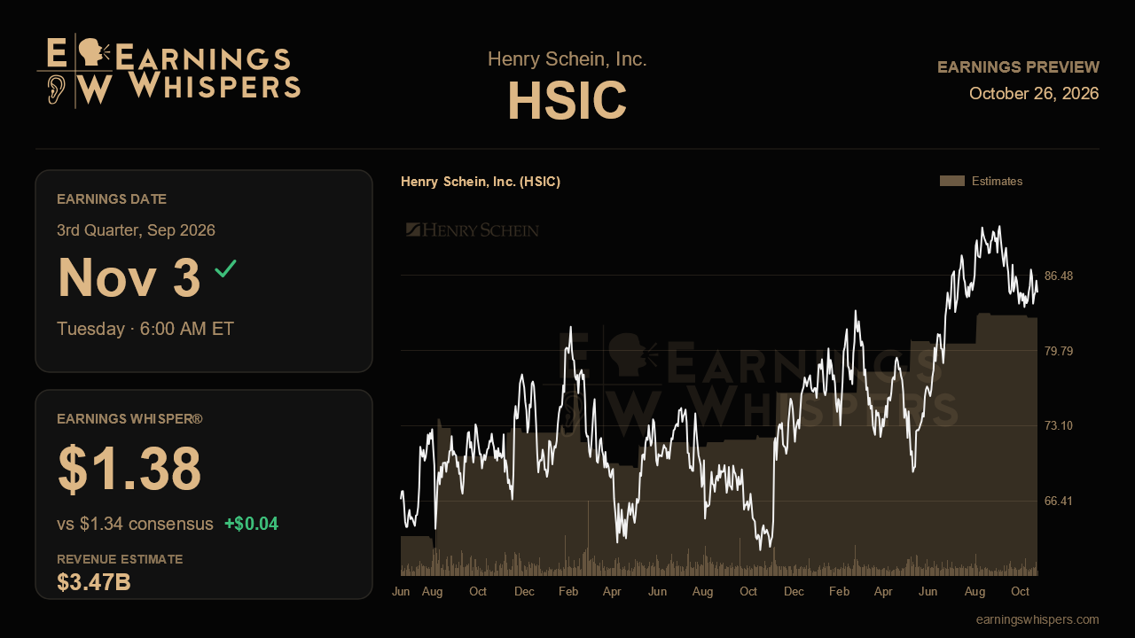 Henry Schein, Inc. (HSIC) earnings preview card