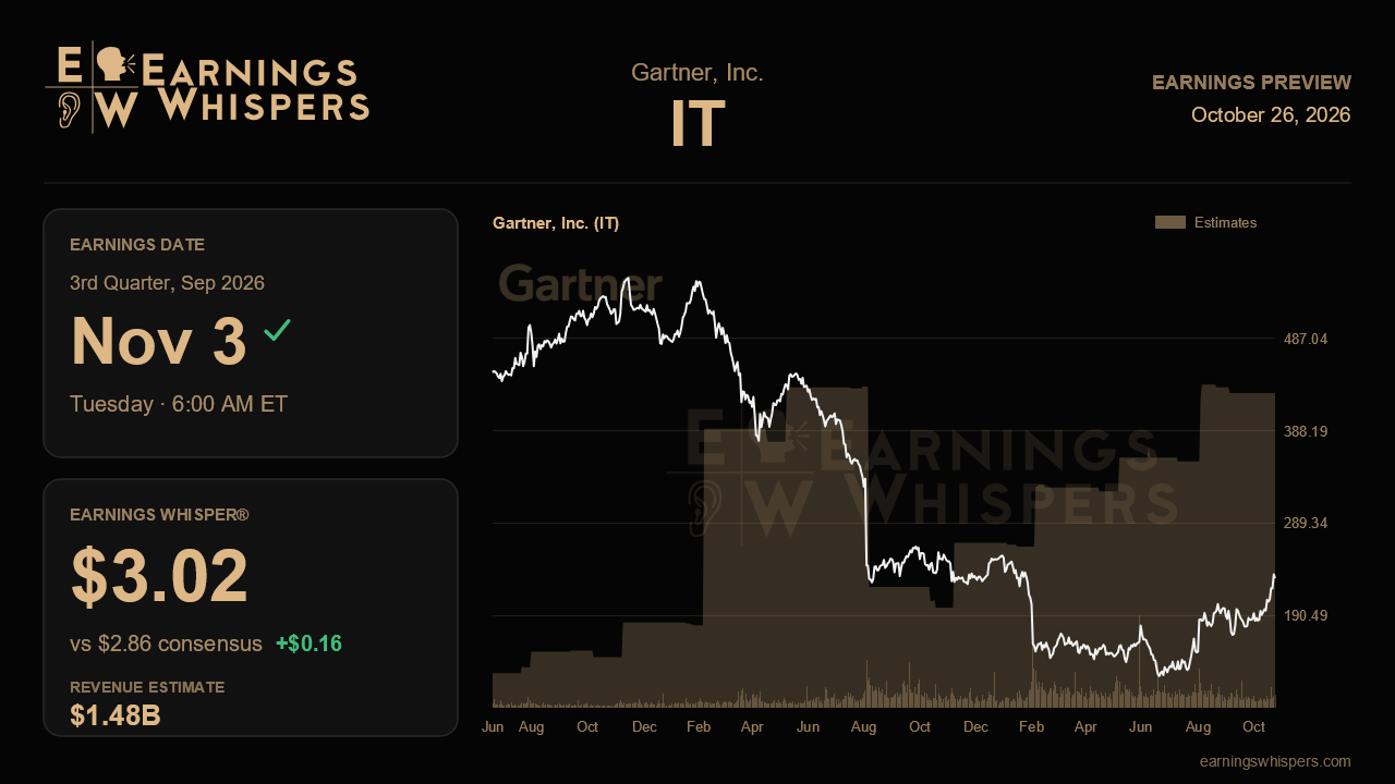 Gartner, Inc. (IT) earnings preview card