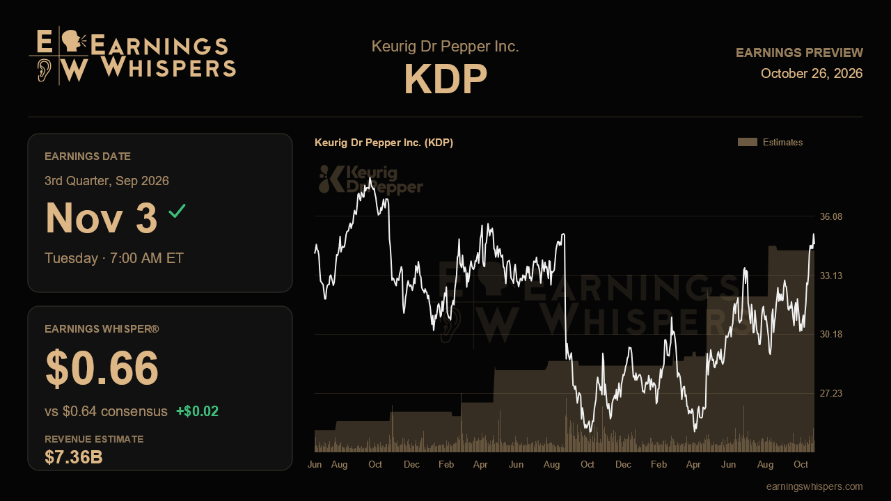 Keurig Dr Pepper Inc. (KDP) earnings preview card