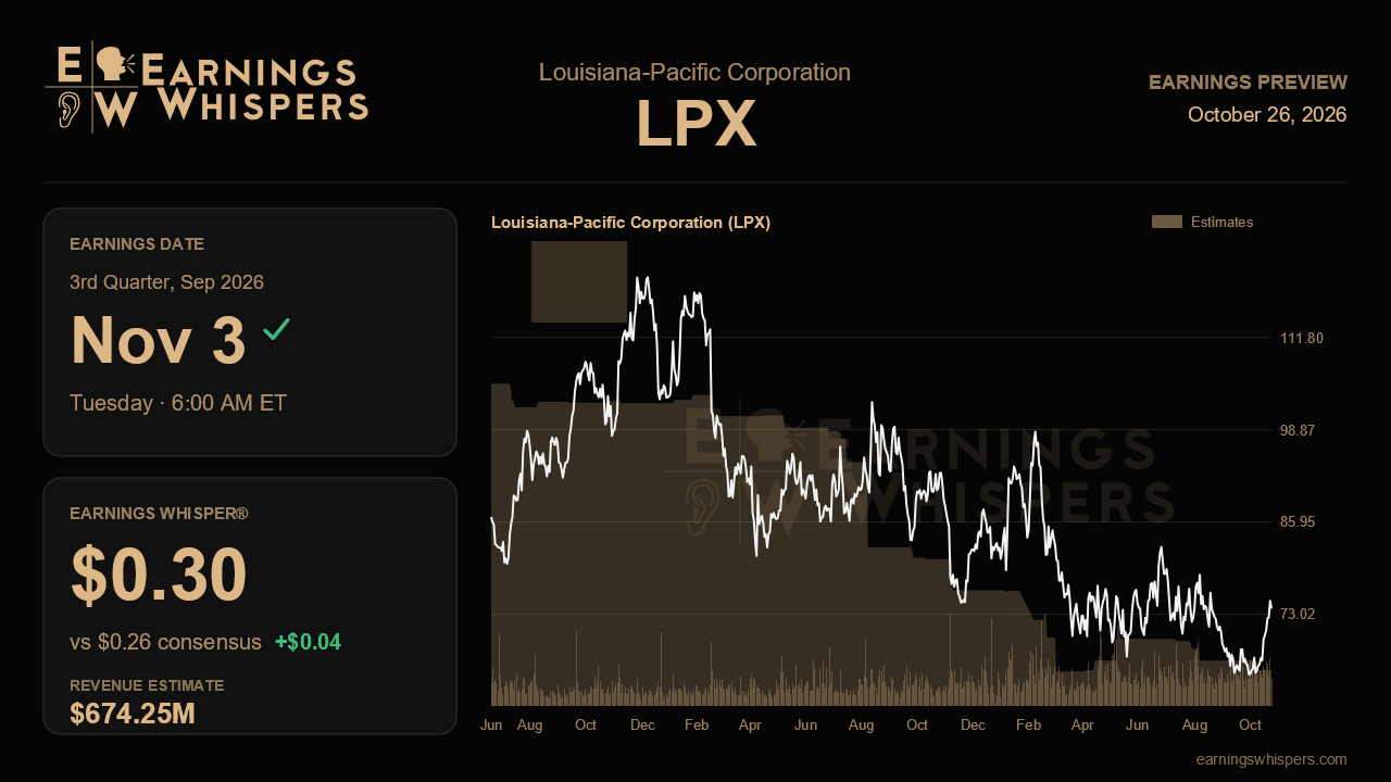 Louisiana-Pacific Corporation (LPX) earnings preview card