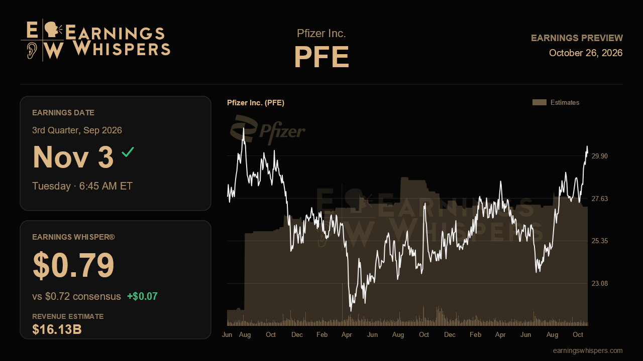 Pfizer Inc. (PFE) earnings preview card