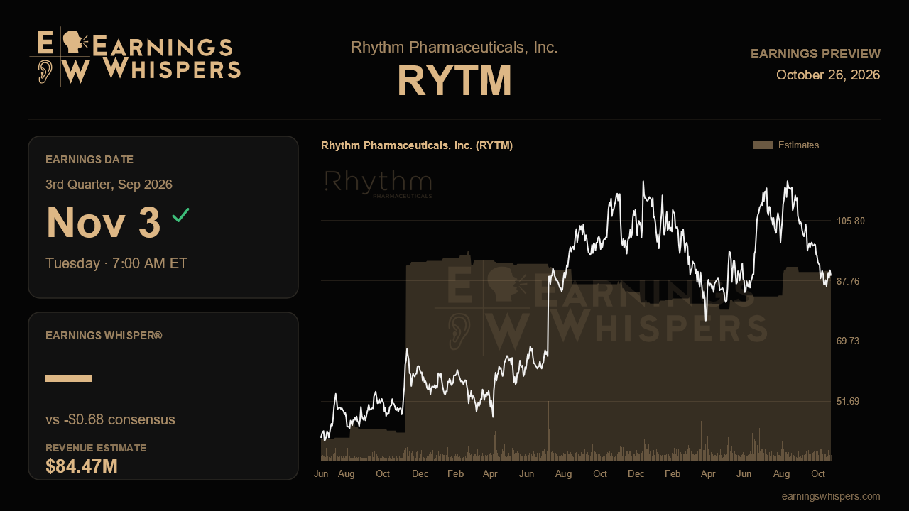 Rhythm Pharmaceuticals, Inc. (RYTM) earnings preview card