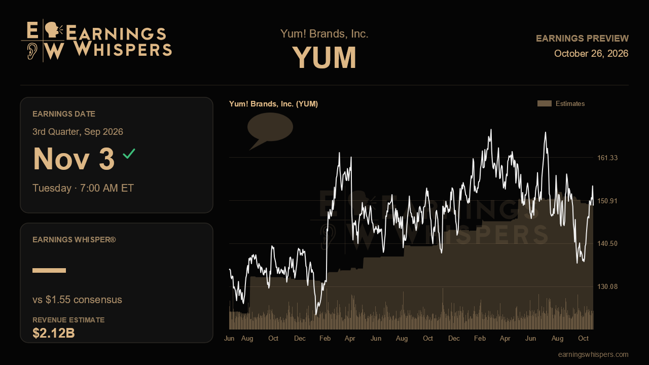 Yum! Brands, Inc. (YUM) earnings preview card