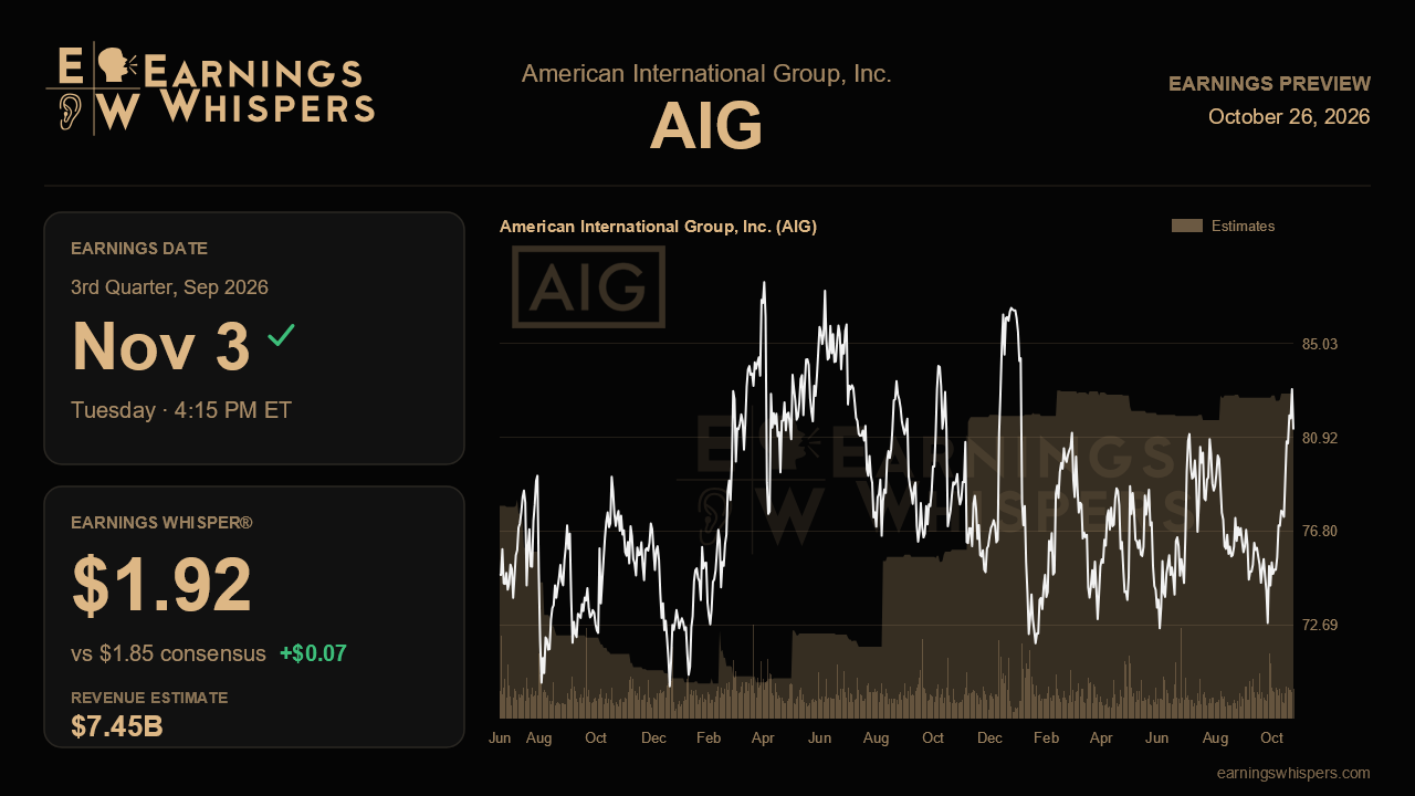 American International Group, Inc. (AIG) earnings preview card
