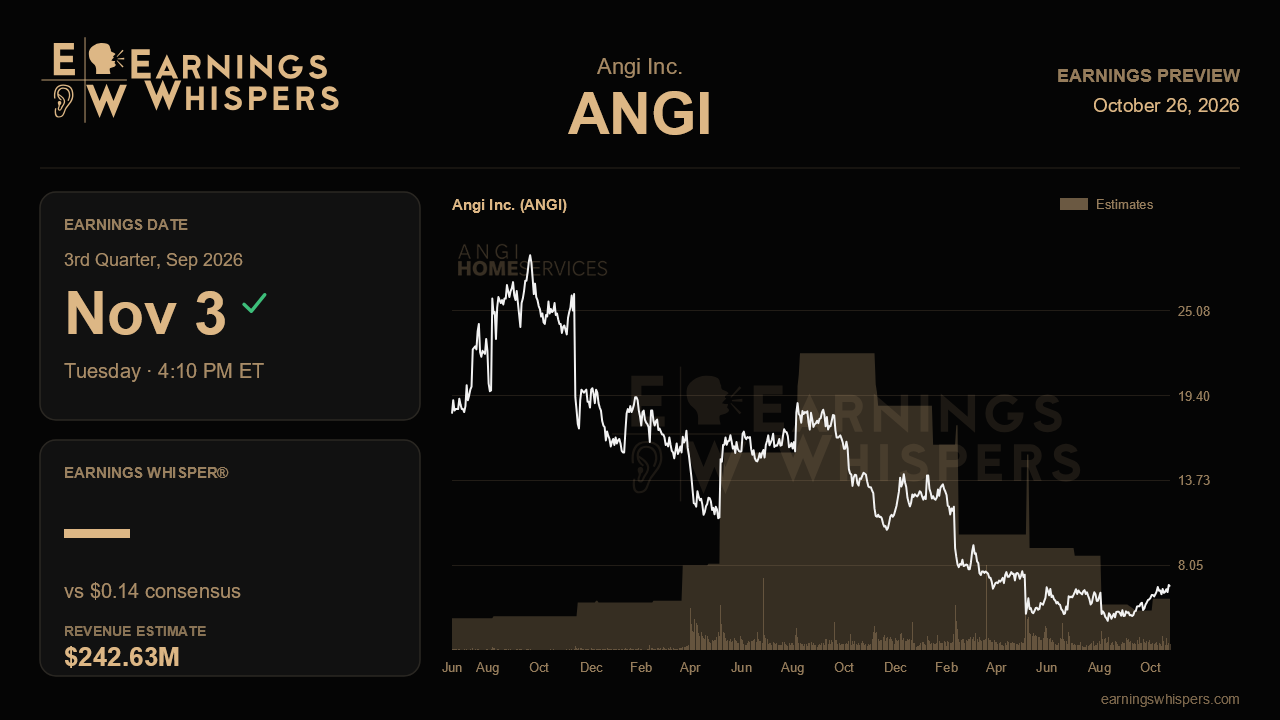 Angi Inc. (ANGI) earnings preview card
