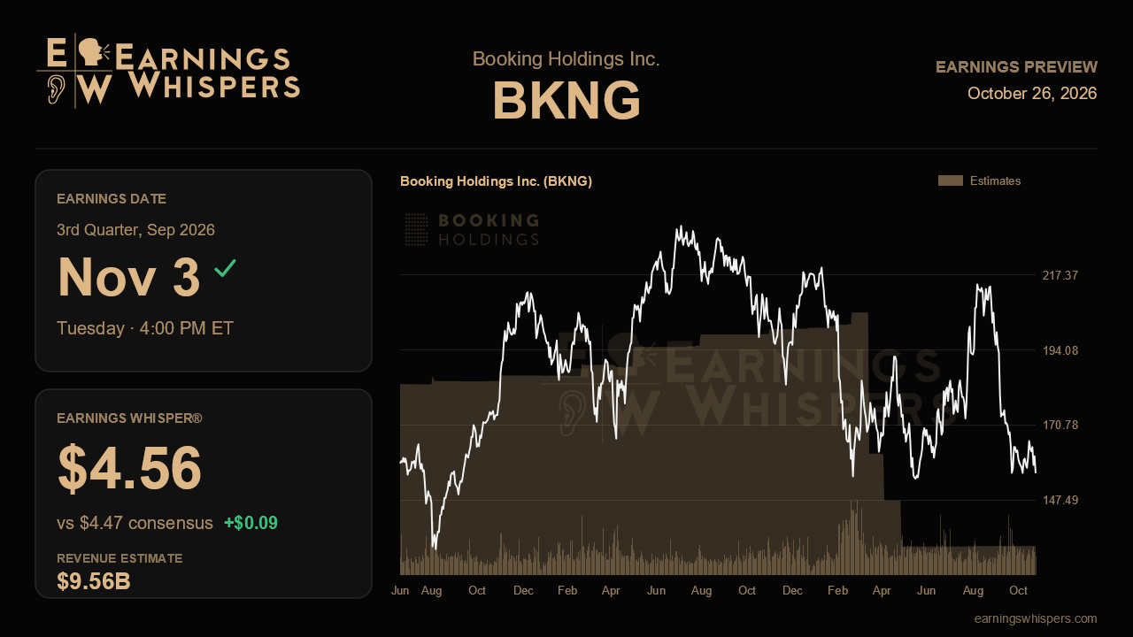 Booking Holdings Inc. (BKNG) earnings preview card