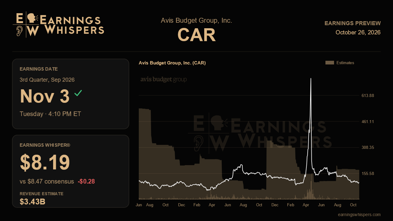 Avis Budget Group, Inc. (CAR) earnings preview card