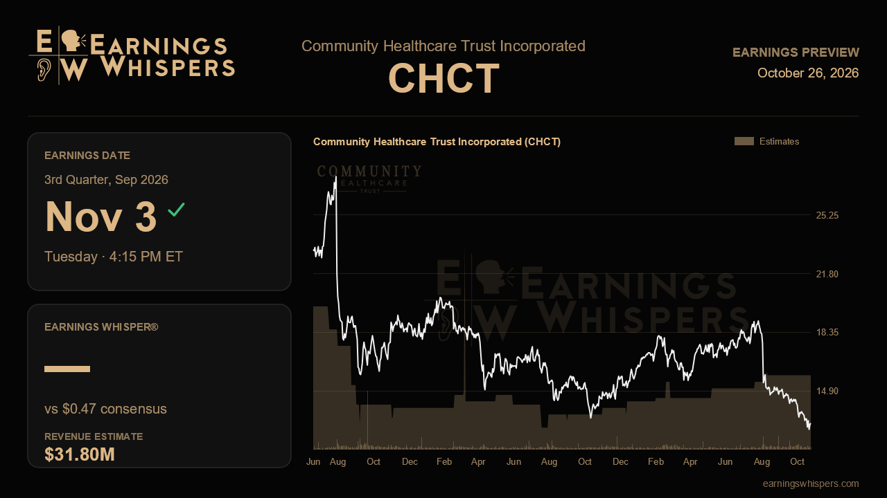 Community Healthcare Trust Incorporated (CHCT) earnings preview card