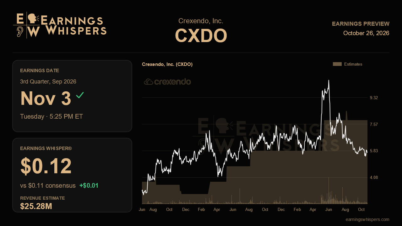 Crexendo, Inc. (CXDO) earnings preview card
