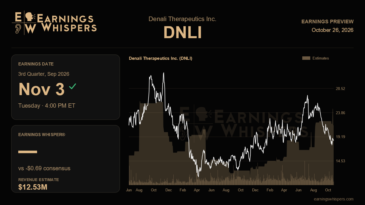 Denali Therapeutics Inc. (DNLI) earnings preview card