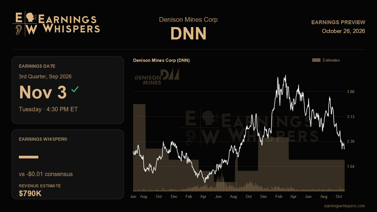 Denison Mines Corp (DNN) earnings preview card