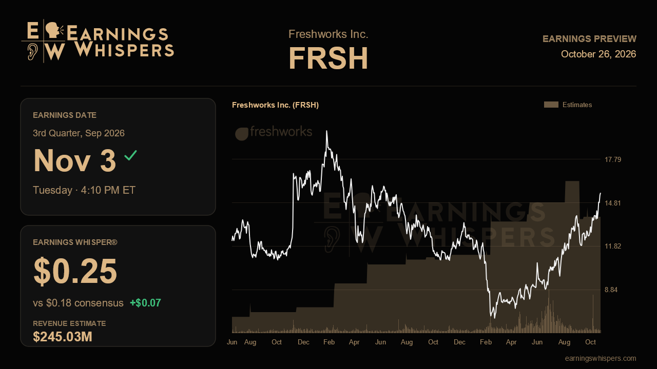 Freshworks Inc. (FRSH) earnings preview card