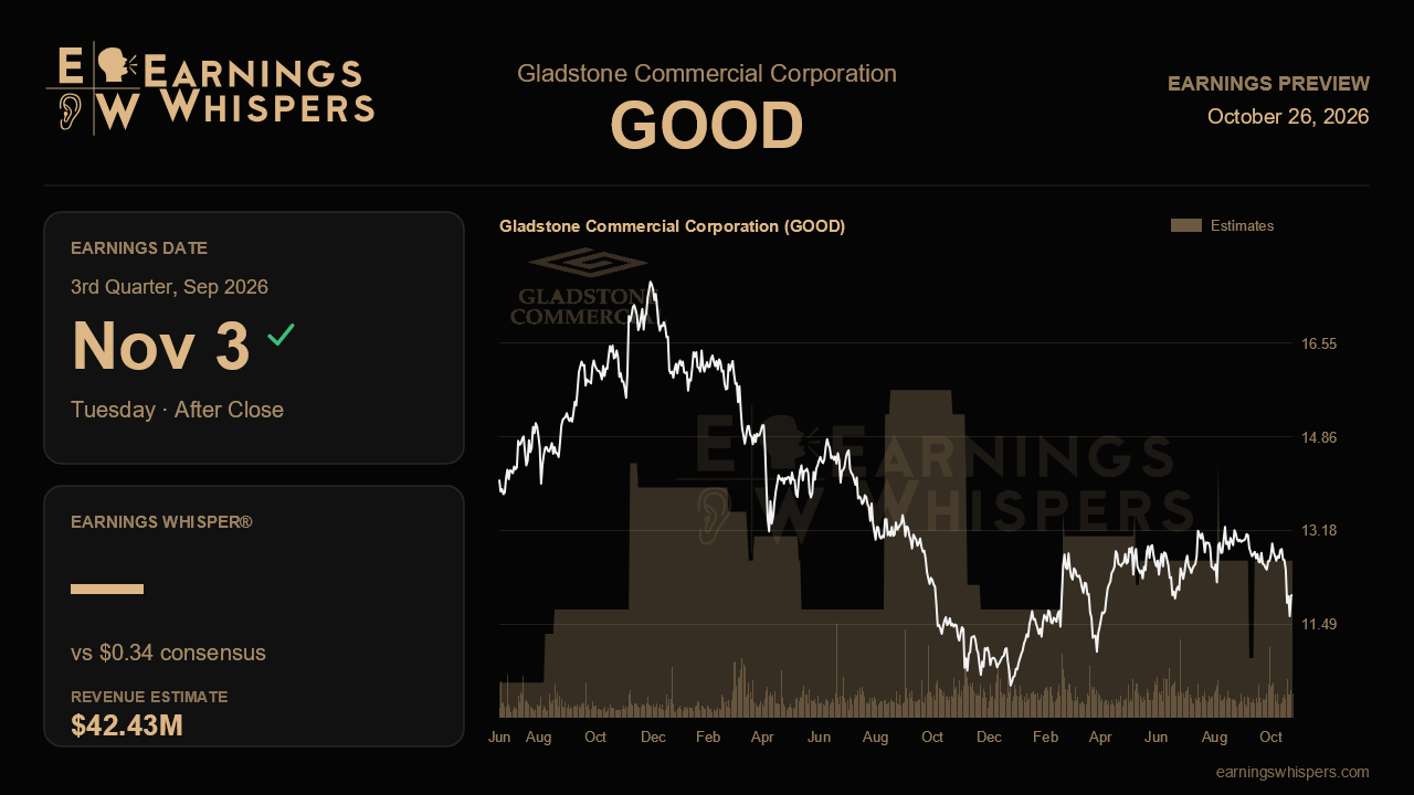 Gladstone Commercial Corporation (GOOD) earnings preview card