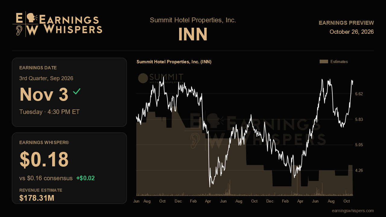 Summit Hotel Properties, Inc. (INN) earnings preview card