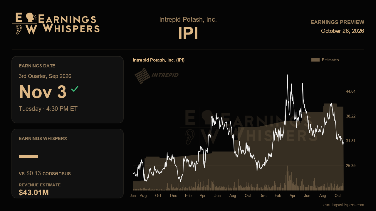 Intrepid Potash, Inc. (IPI) earnings preview card