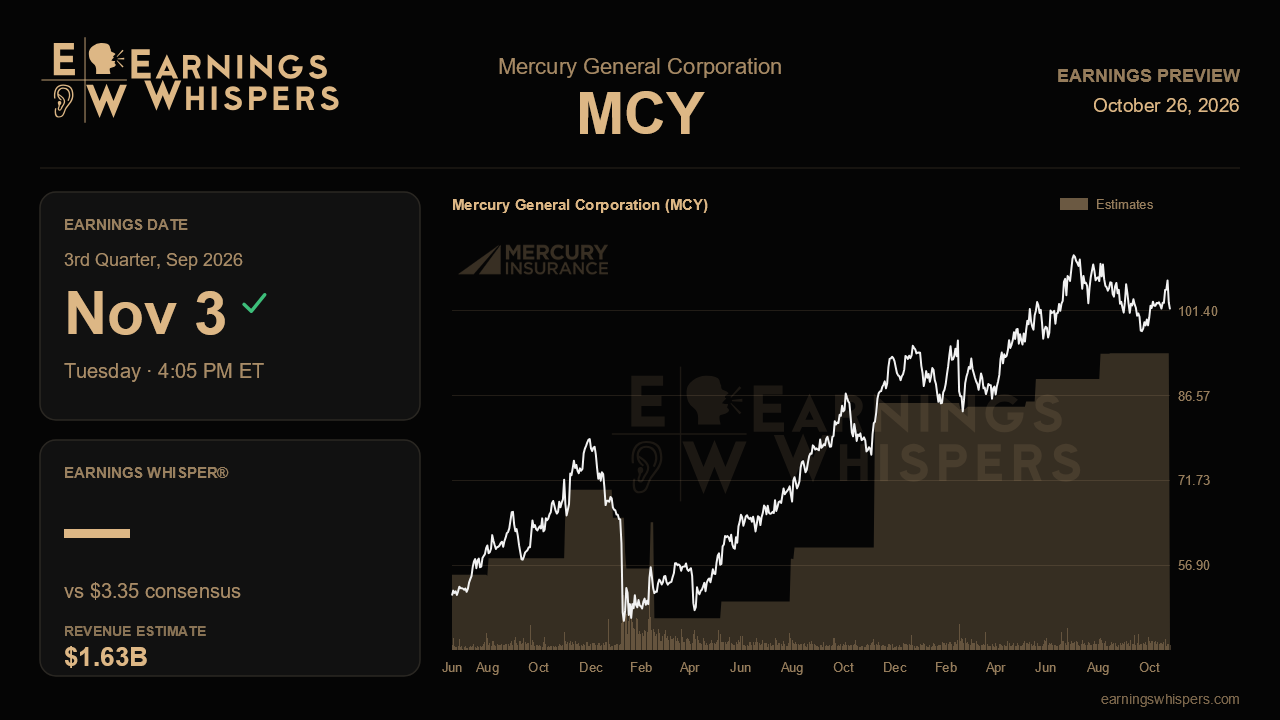 Mercury General Corporation (MCY) earnings preview card