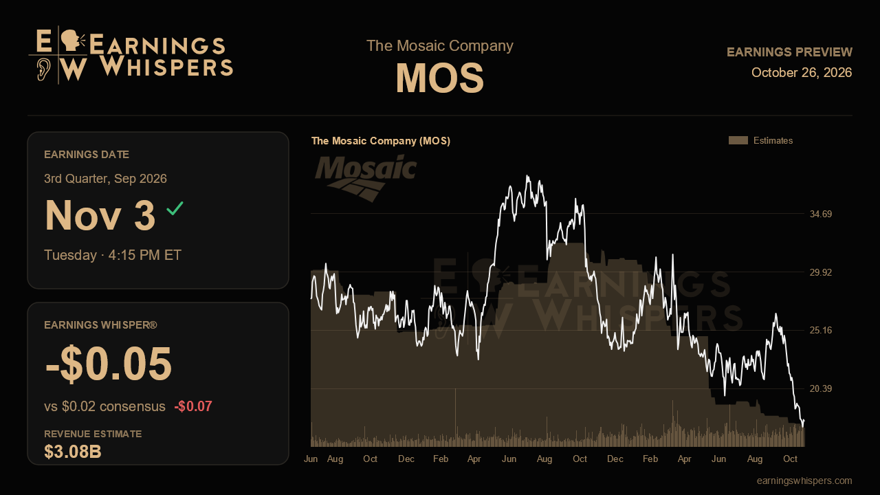 The Mosaic Company (MOS) earnings preview card