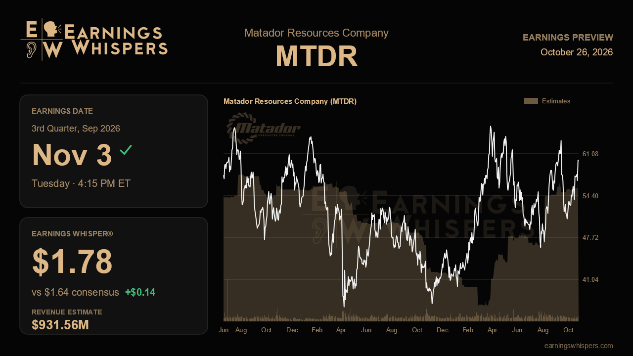 Matador Resources Company (MTDR) earnings preview card