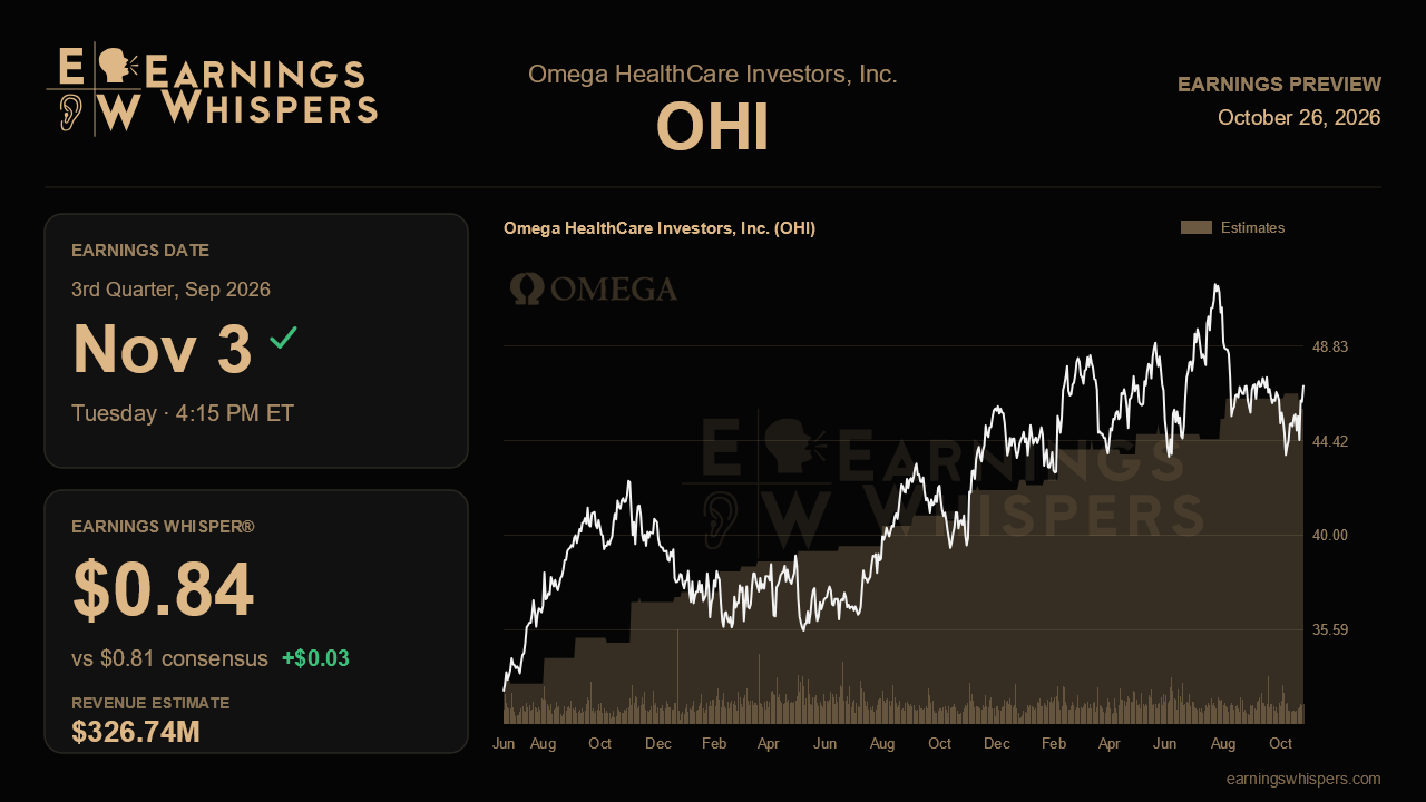 Omega HealthCare Investors, Inc. (OHI) earnings preview card