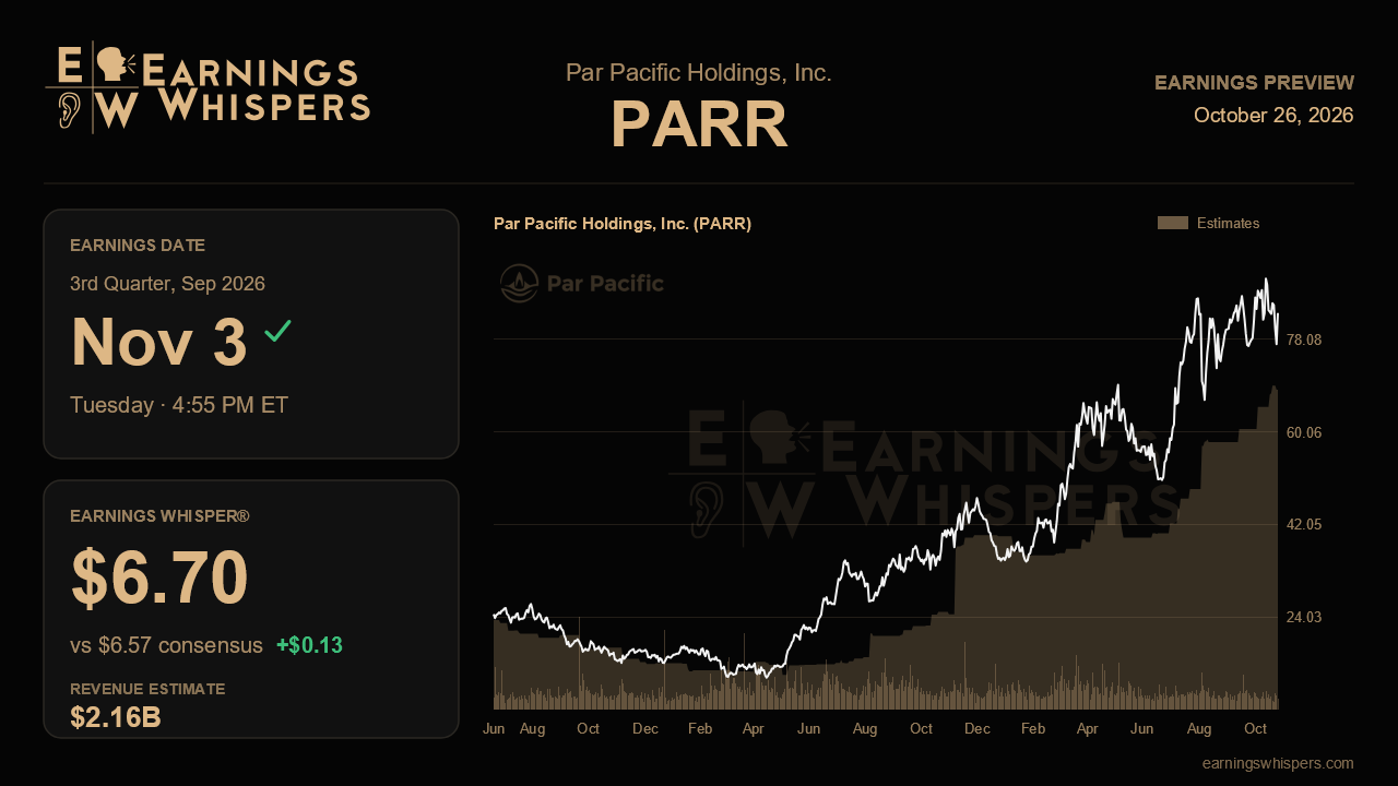 Par Pacific Holdings, Inc. (PARR) earnings preview card