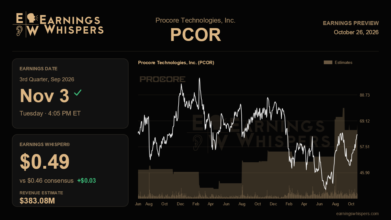 Procore Technologies, Inc. (PCOR) earnings preview card