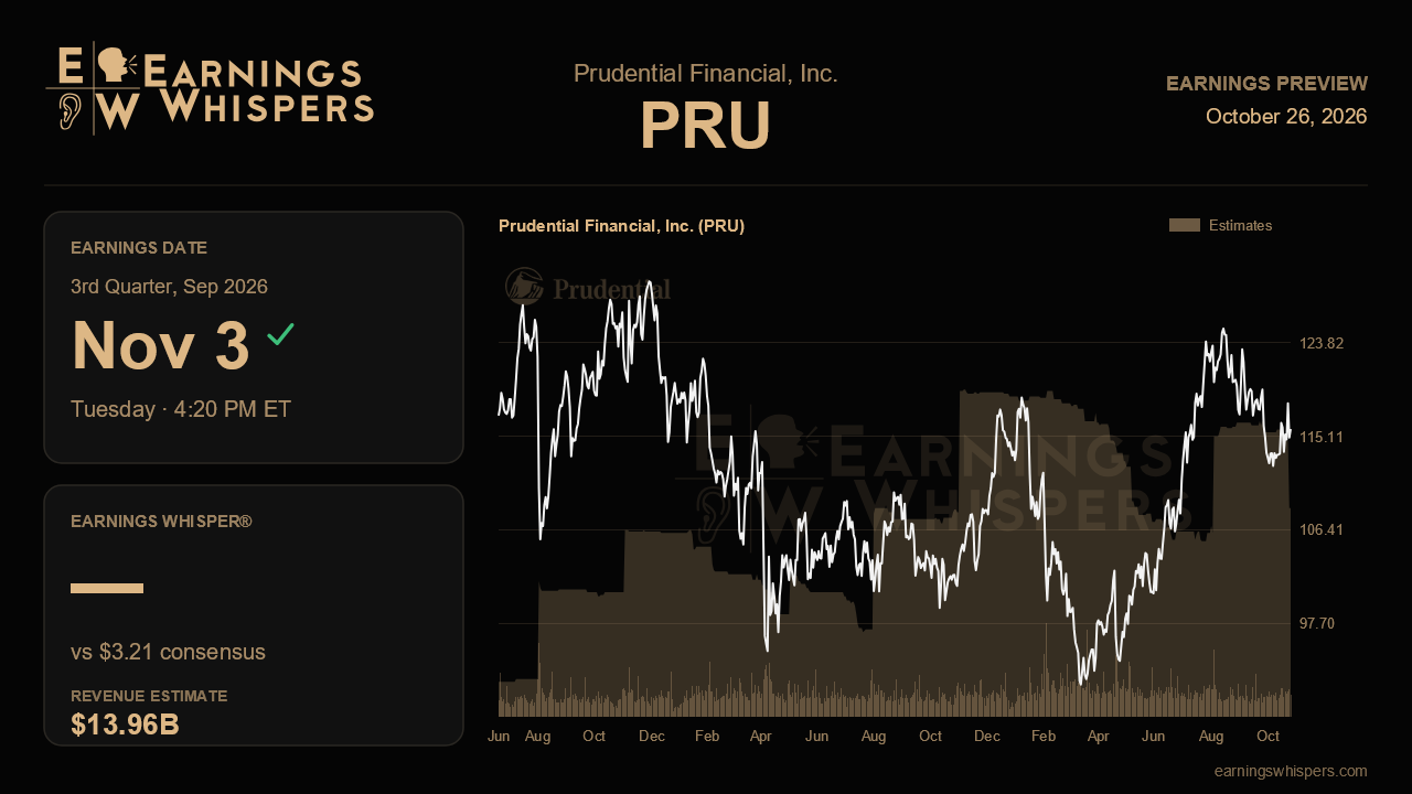 Prudential Financial, Inc. (PRU) earnings preview card